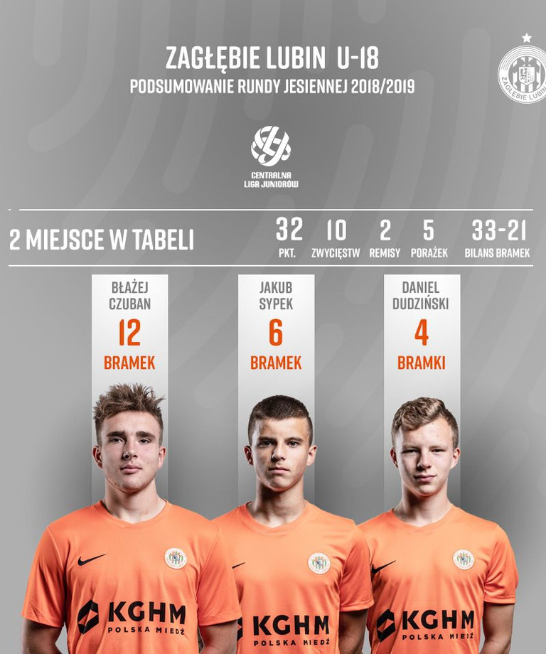 U-18: Podsumowanie rundy jesiennej U-18: Podsumowanie rundy jesiennej
