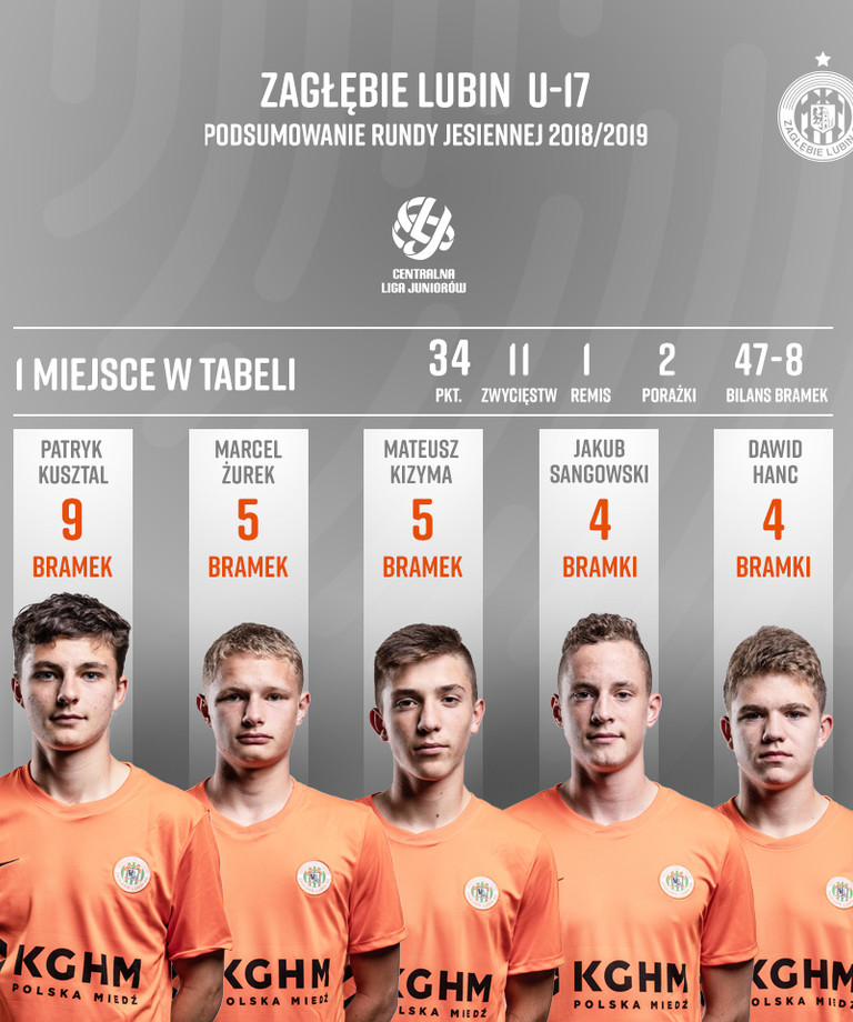 U-17: Podsumowanie rundy jesiennej U-17: Podsumowanie rundy jesiennej